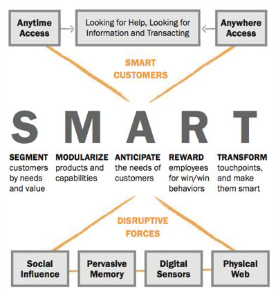 The principles and systems behind the SMART framework will help ANY company thrive by becoming more intelligent.