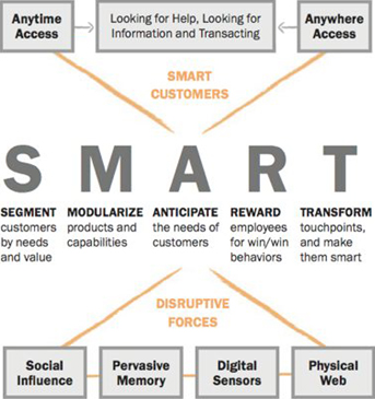 The principles and systems behind the SMART framework will help ANY company thrive by becoming more intelligent.